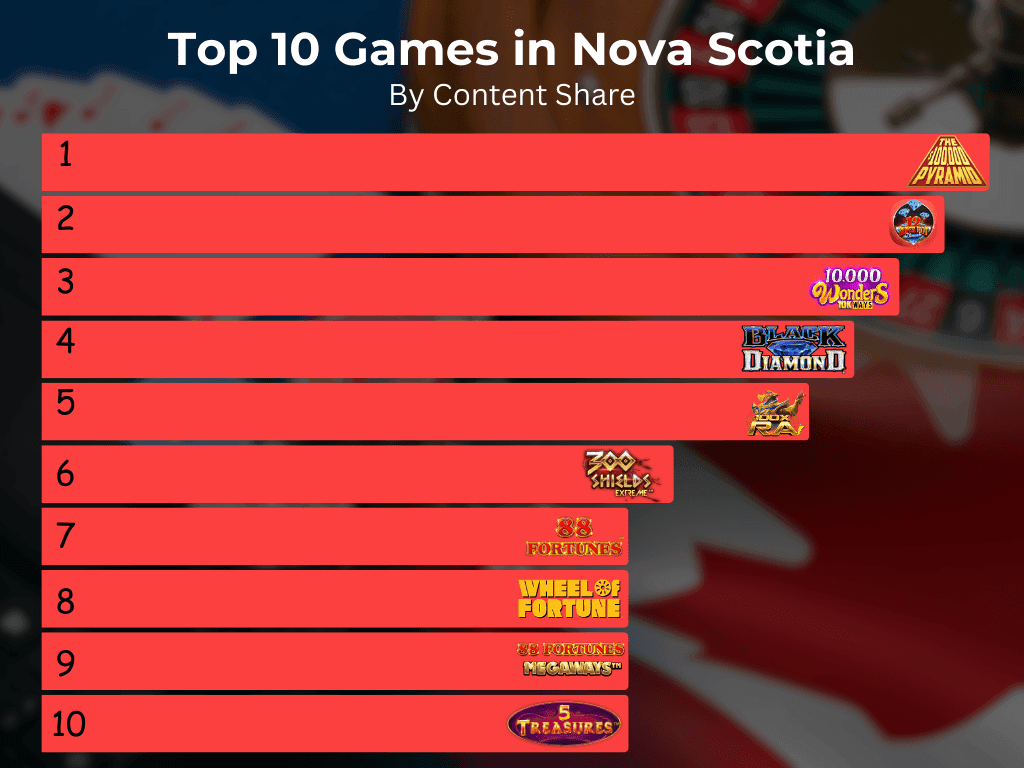 Best games to play in nova scotia online?